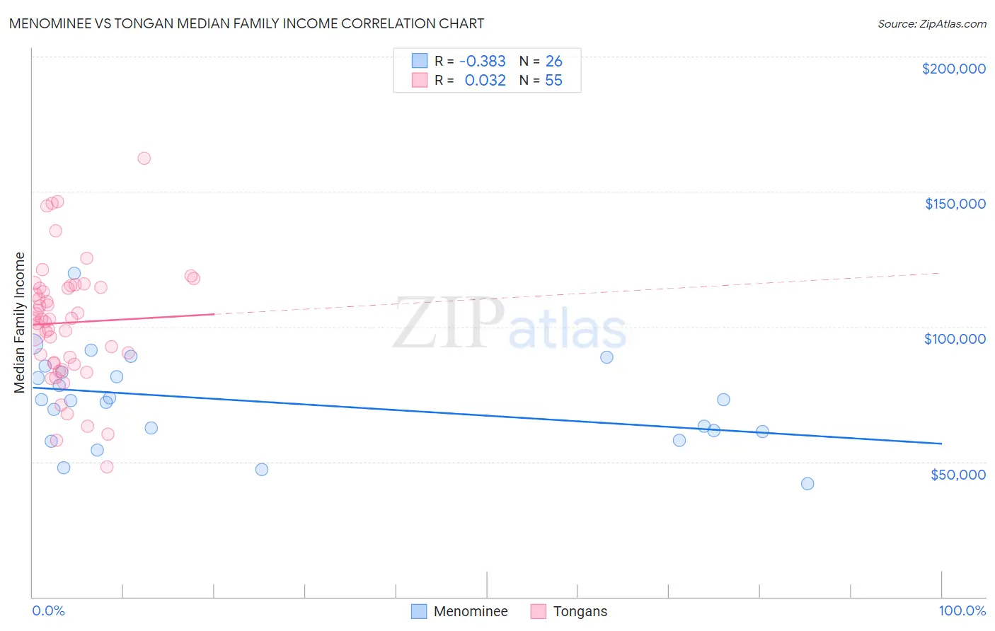 Menominee vs Tongan Median Family Income