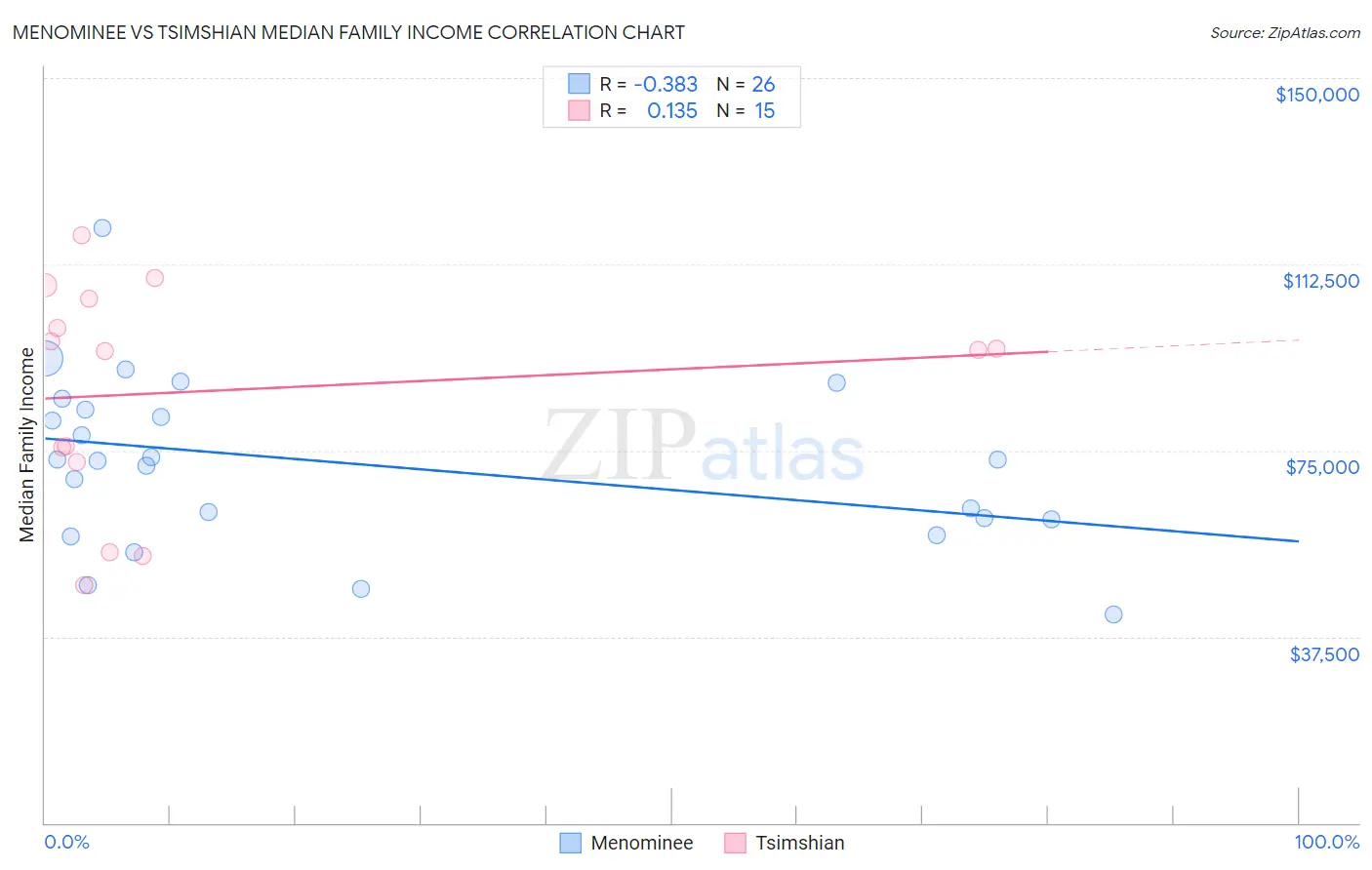 Menominee vs Tsimshian Median Family Income