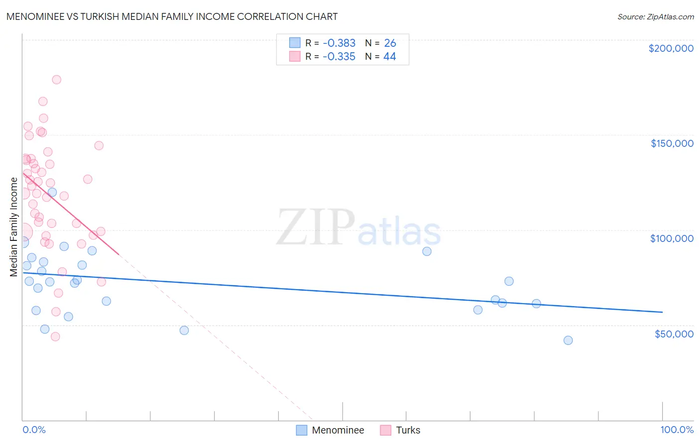 Menominee vs Turkish Median Family Income