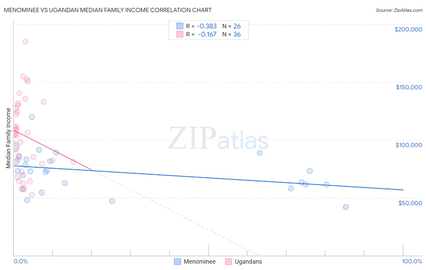 Menominee vs Ugandan Median Family Income