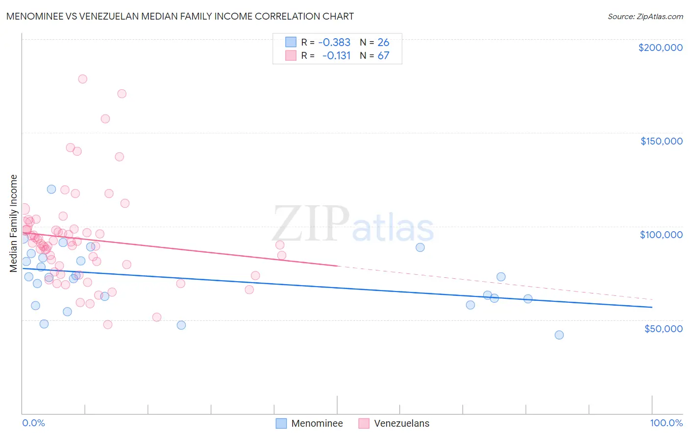 Menominee vs Venezuelan Median Family Income