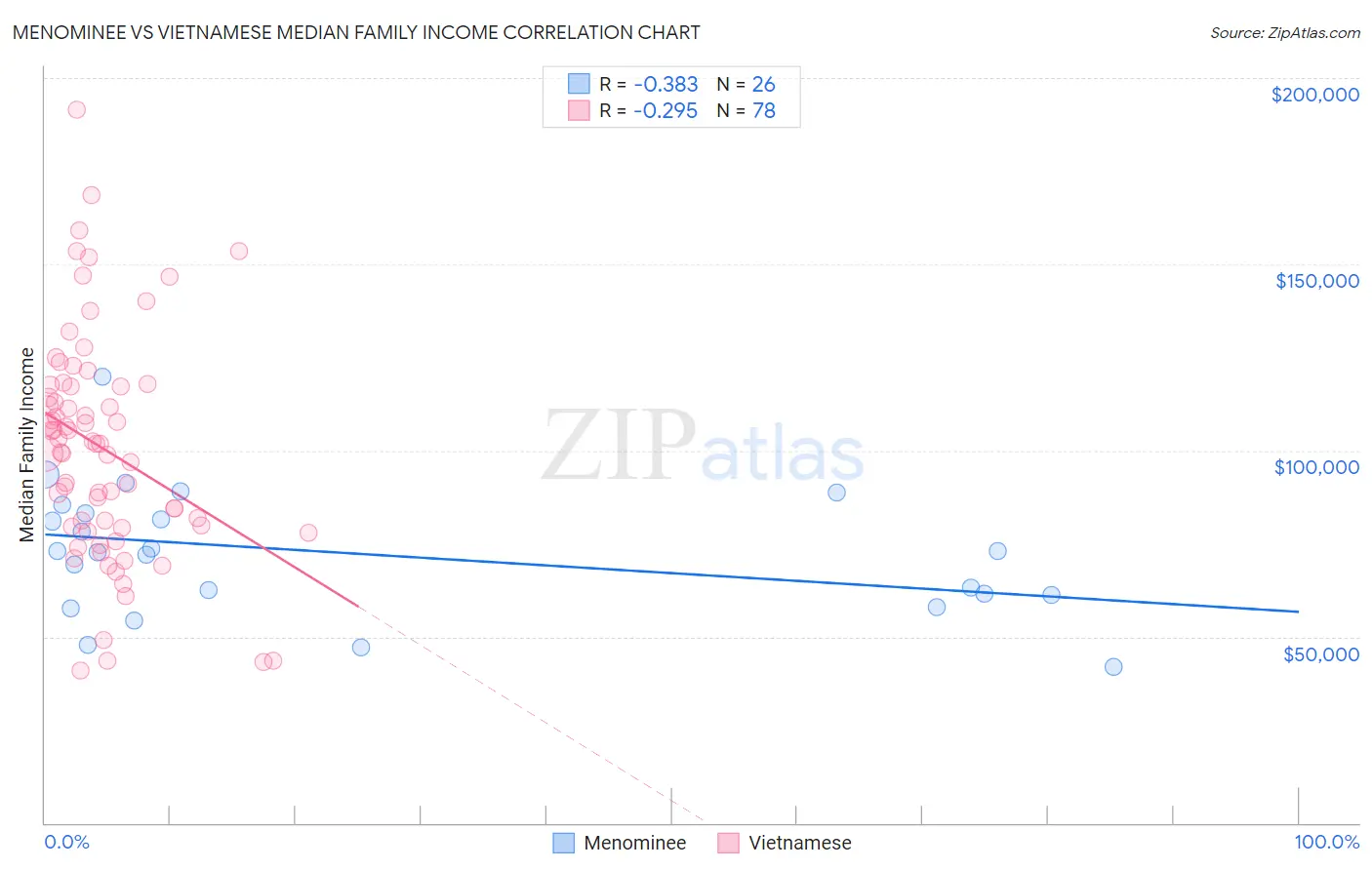 Menominee vs Vietnamese Median Family Income
