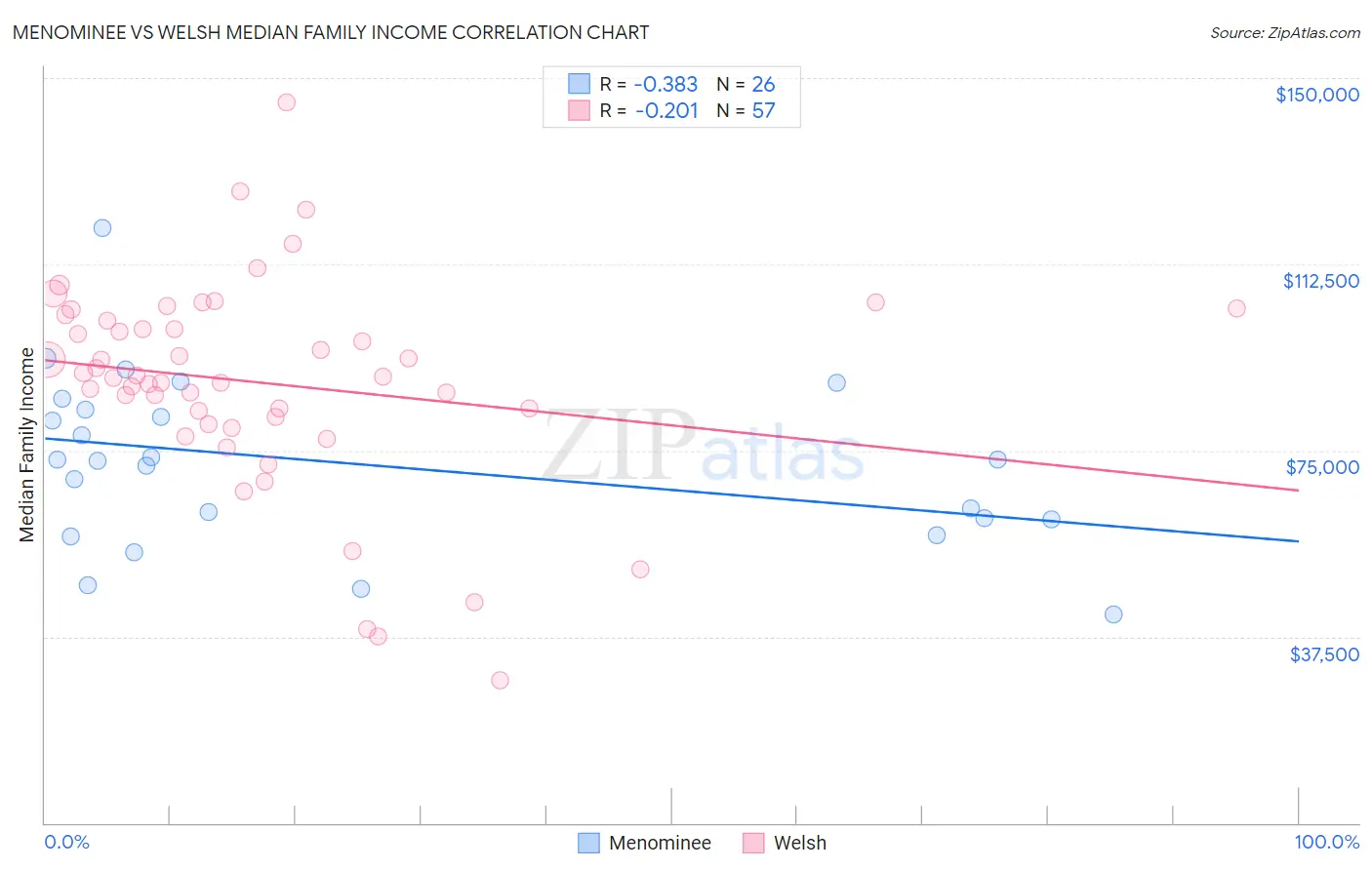 Menominee vs Welsh Median Family Income