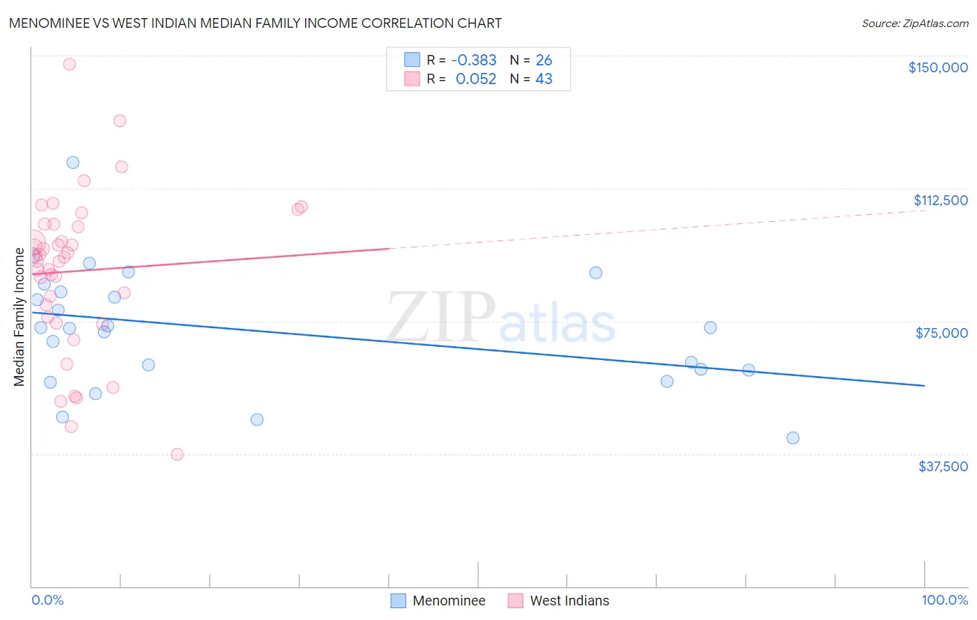 Menominee vs West Indian Median Family Income