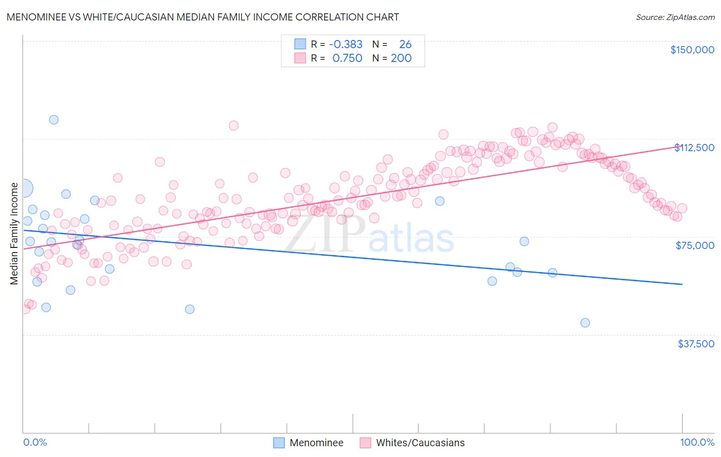 Menominee vs White/Caucasian Median Family Income