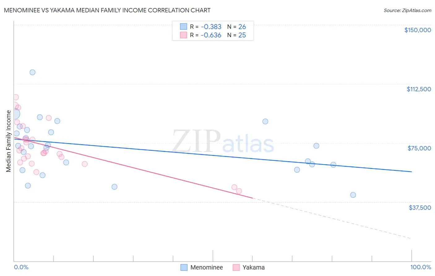Menominee vs Yakama Median Family Income