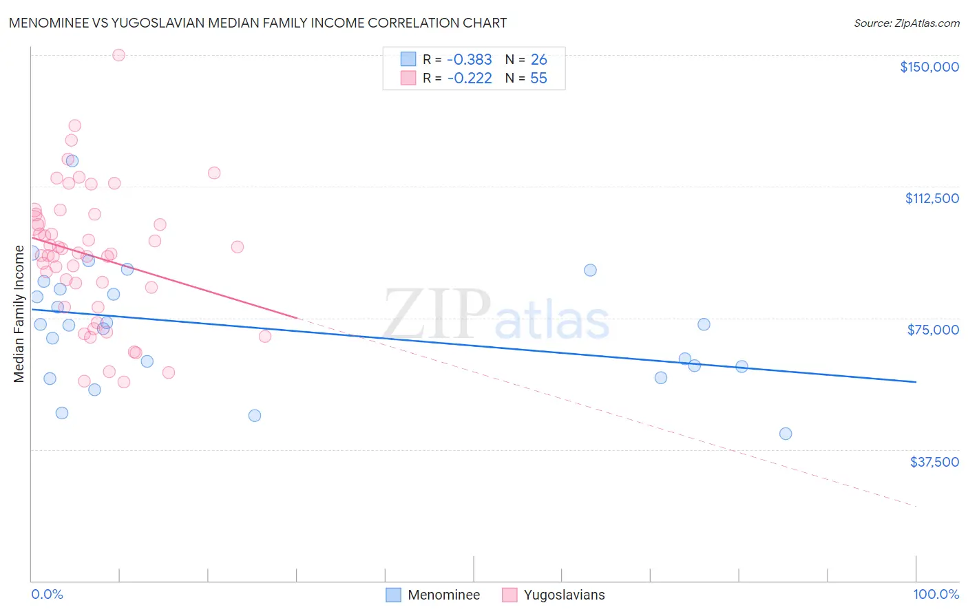 Menominee vs Yugoslavian Median Family Income