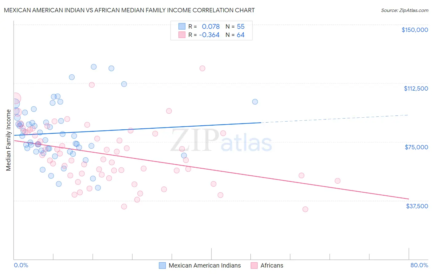 Mexican American Indian vs African Median Family Income