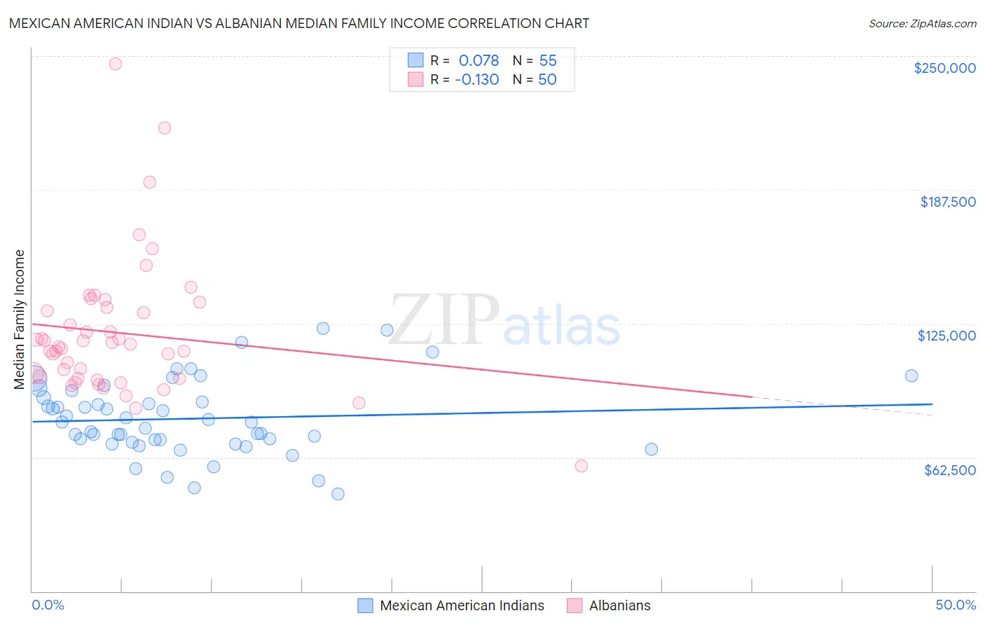 Mexican American Indian vs Albanian Median Family Income