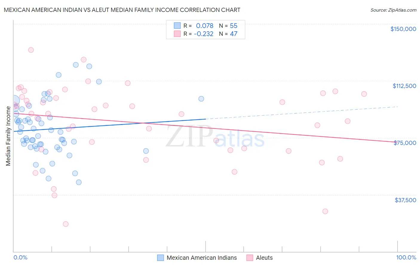 Mexican American Indian vs Aleut Median Family Income