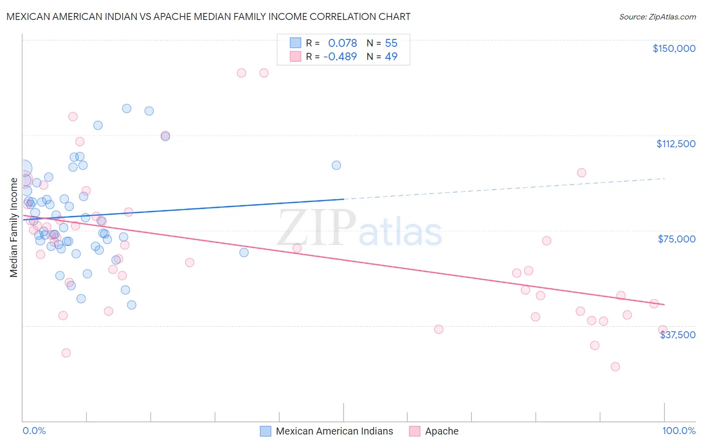 Mexican American Indian vs Apache Median Family Income