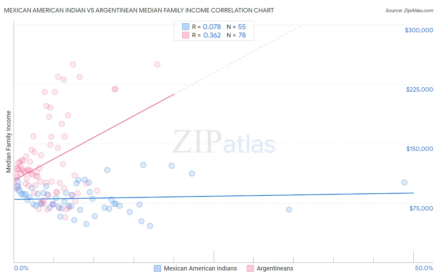 Mexican American Indian vs Argentinean Median Family Income