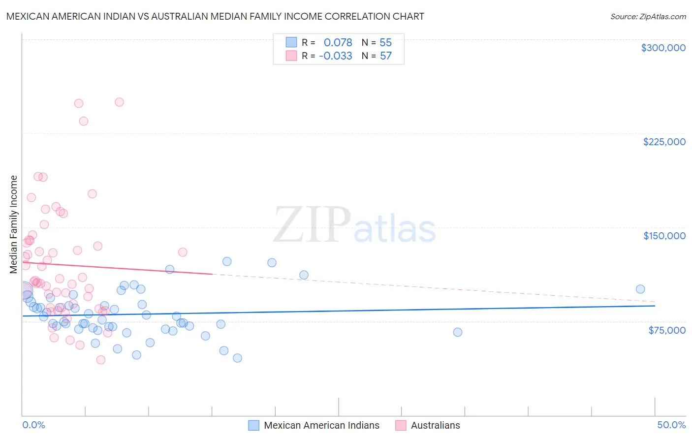 Mexican American Indian vs Australian Median Family Income