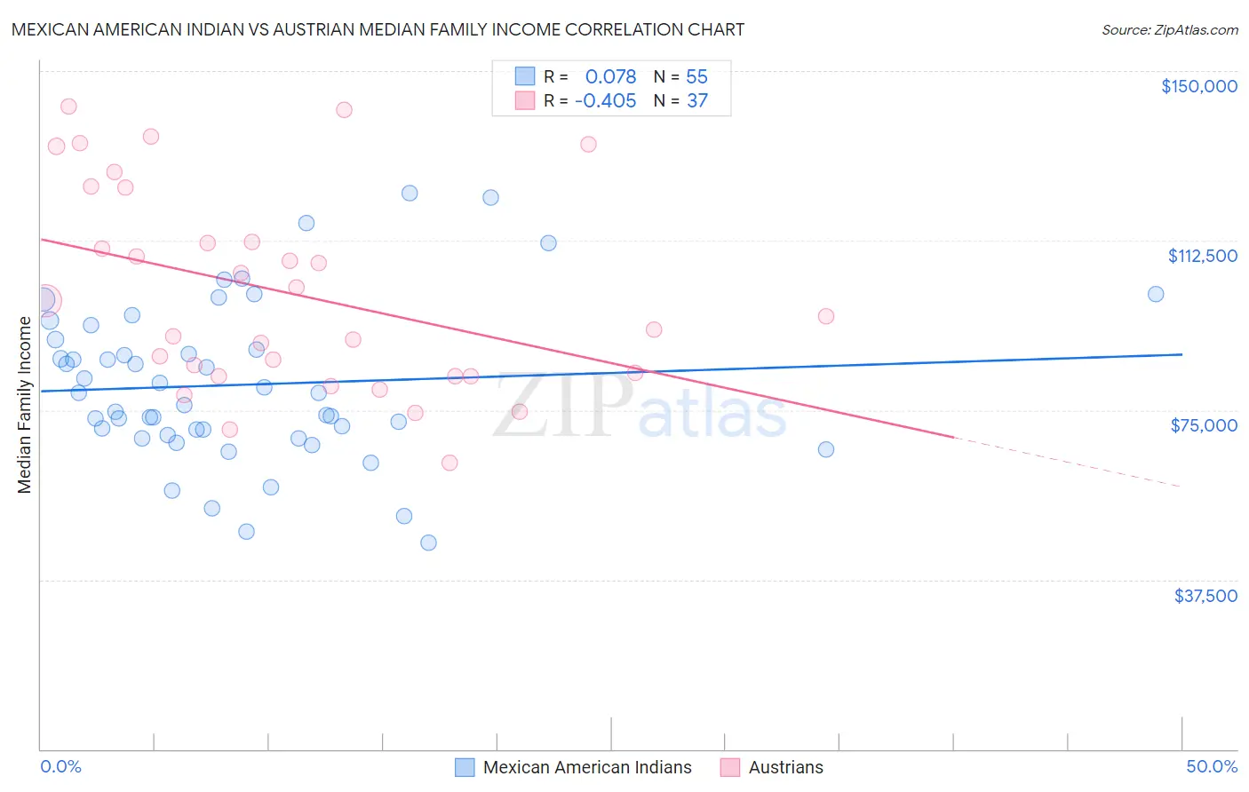Mexican American Indian vs Austrian Median Family Income