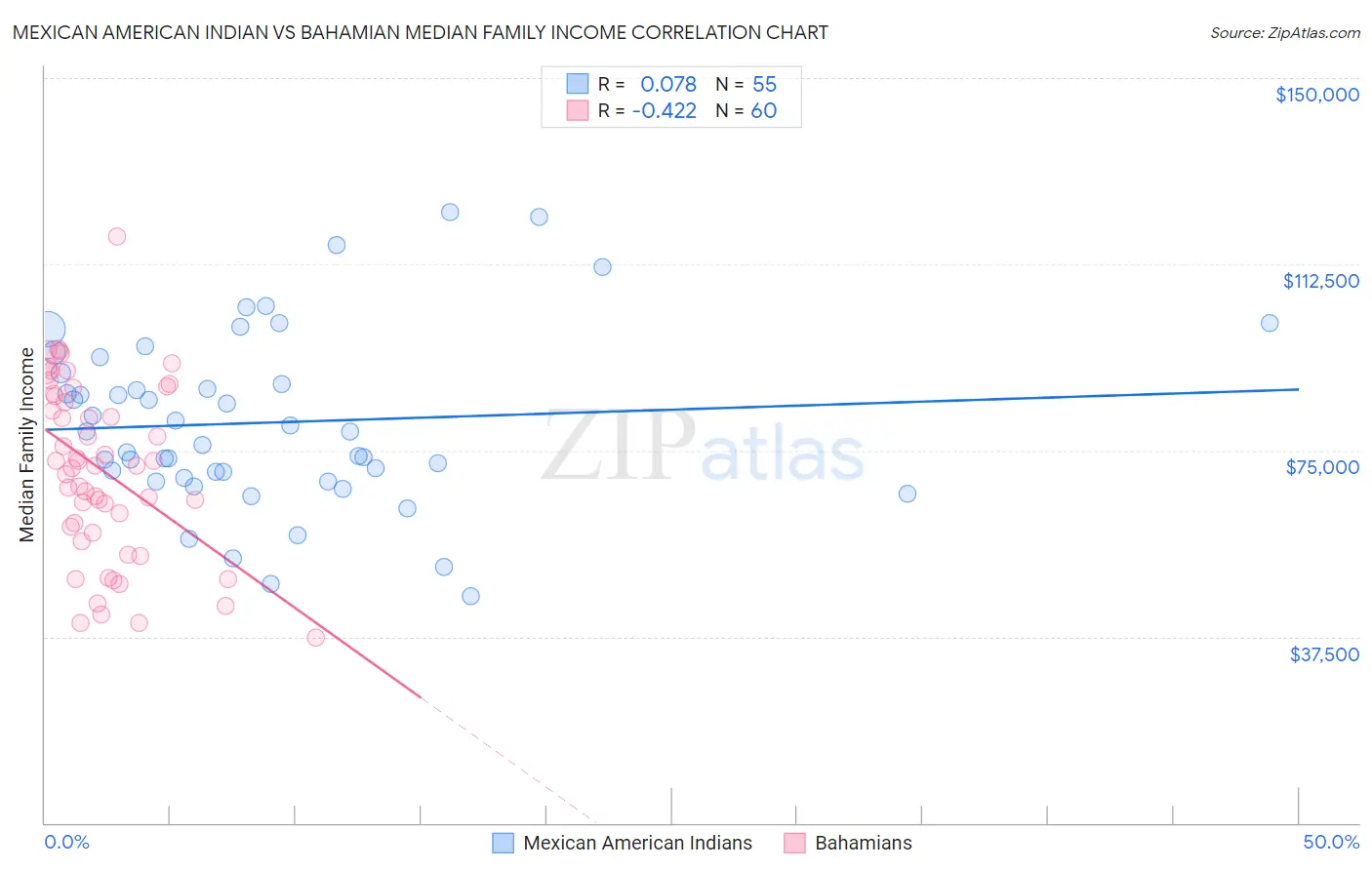 Mexican American Indian vs Bahamian Median Family Income