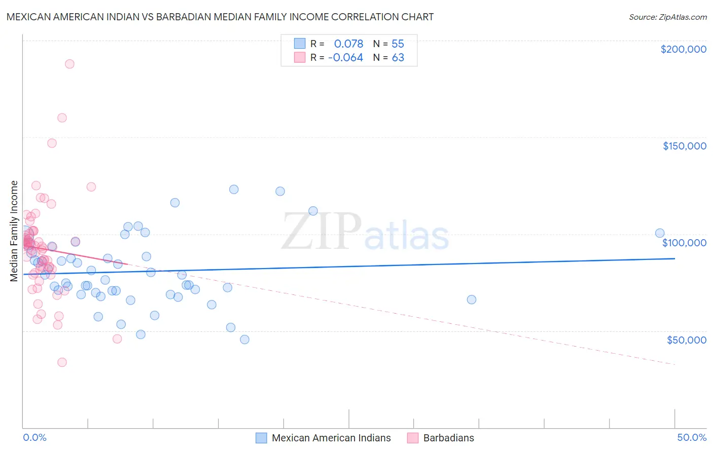 Mexican American Indian vs Barbadian Median Family Income