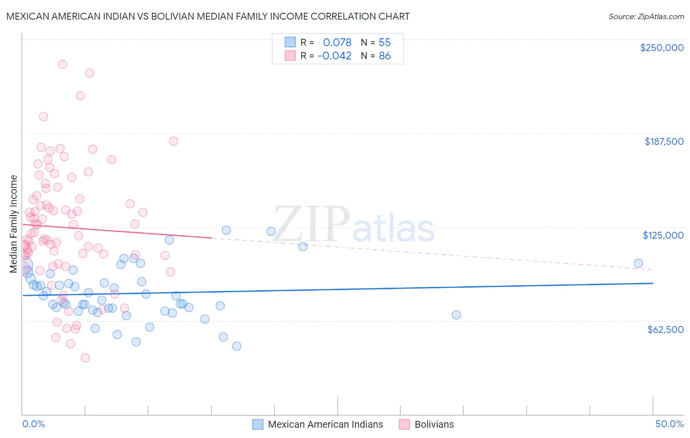 Mexican American Indian vs Bolivian Median Family Income