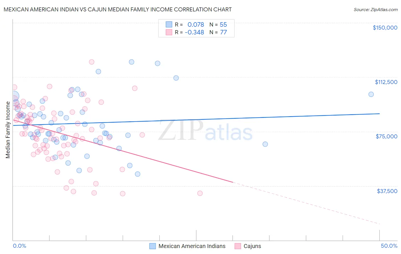 Mexican American Indian vs Cajun Median Family Income