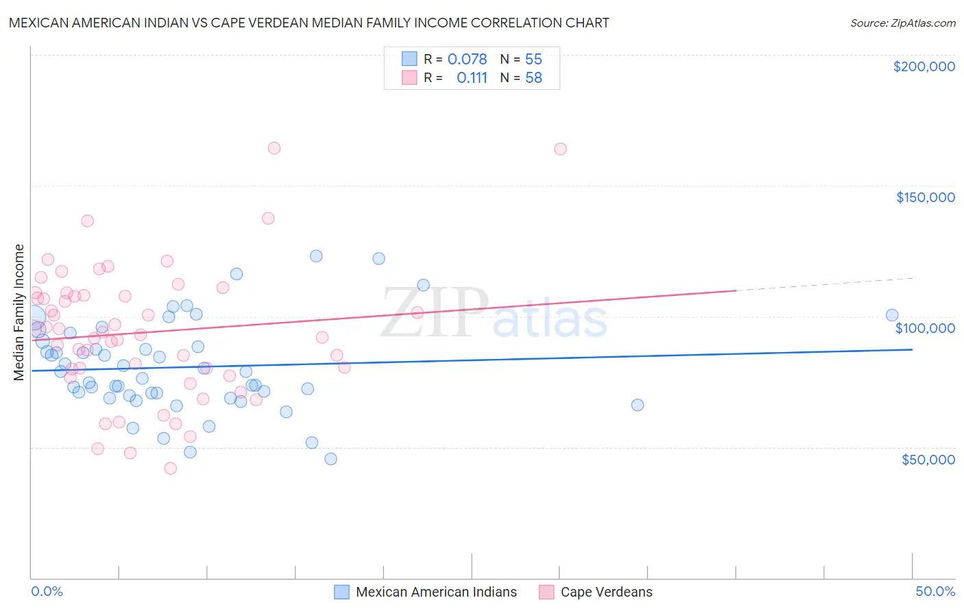 Mexican American Indian vs Cape Verdean Median Family Income