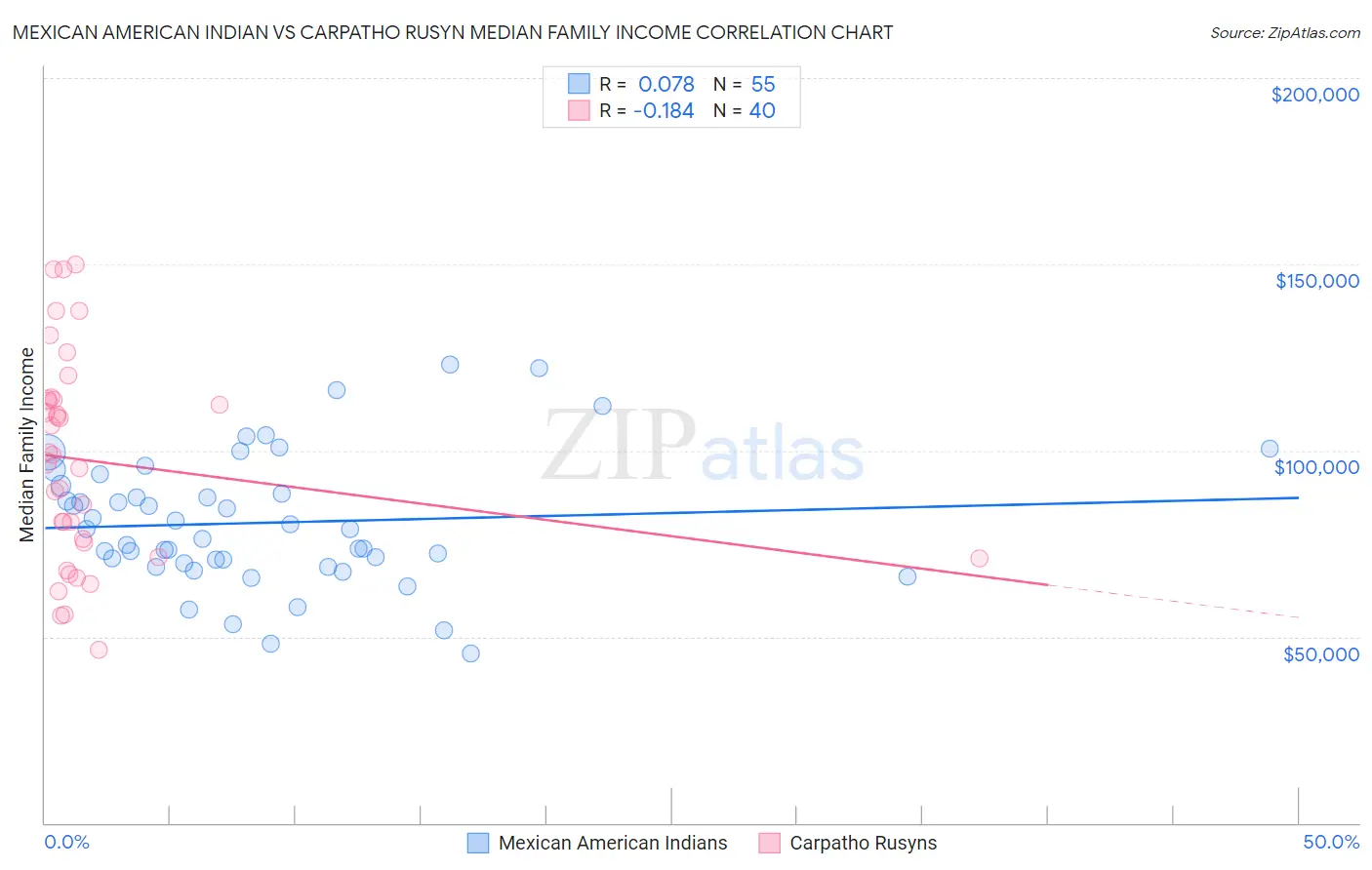 Mexican American Indian vs Carpatho Rusyn Median Family Income