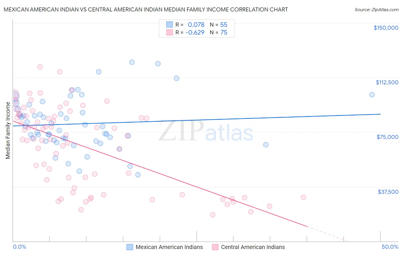 Mexican American Indian vs Central American Indian Median Family Income