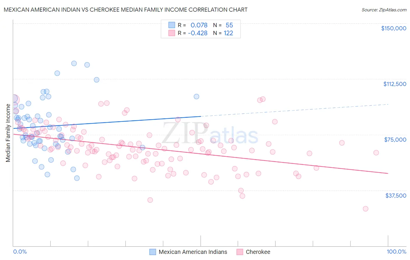 Mexican American Indian vs Cherokee Median Family Income