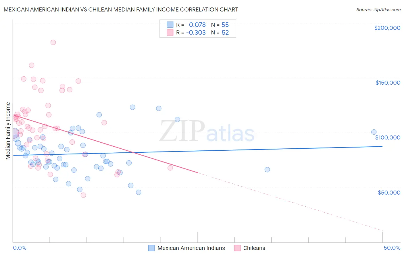 Mexican American Indian vs Chilean Median Family Income