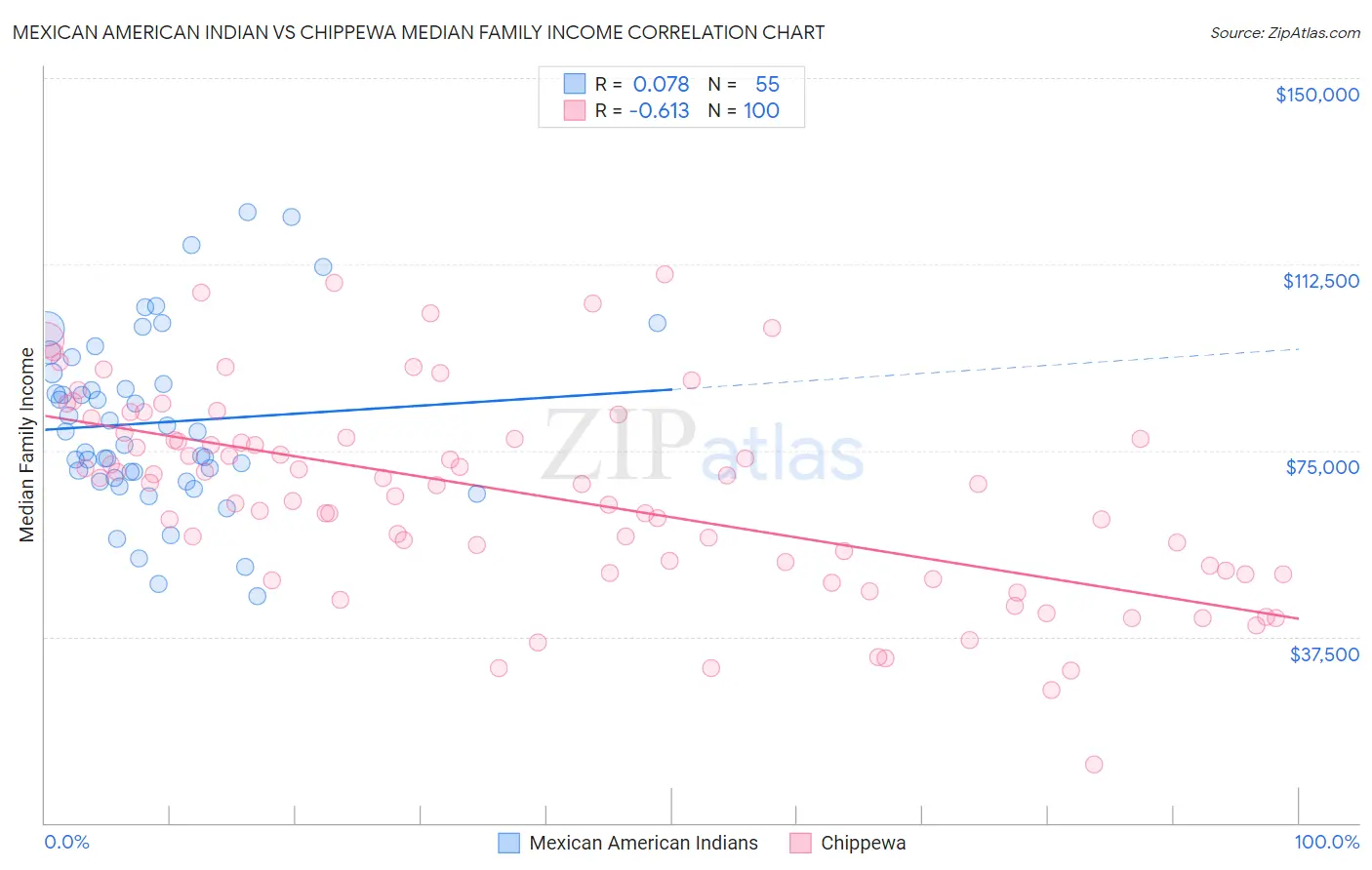 Mexican American Indian vs Chippewa Median Family Income