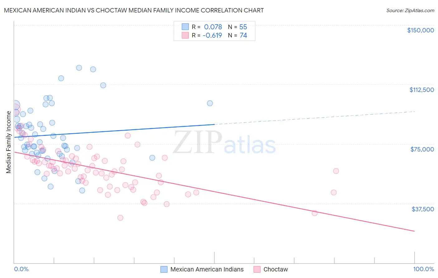 Mexican American Indian vs Choctaw Median Family Income
