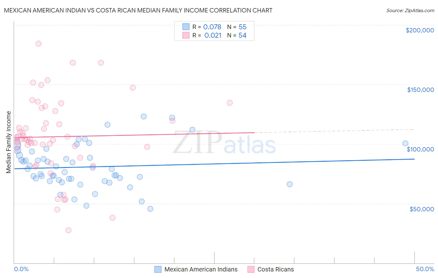 Mexican American Indian vs Costa Rican Median Family Income