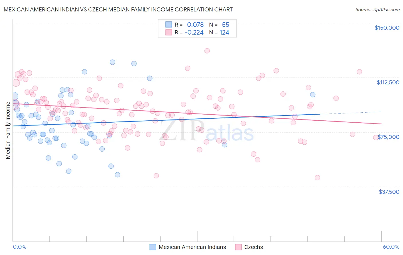 Mexican American Indian vs Czech Median Family Income