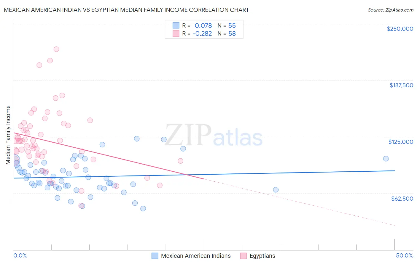 Mexican American Indian vs Egyptian Median Family Income