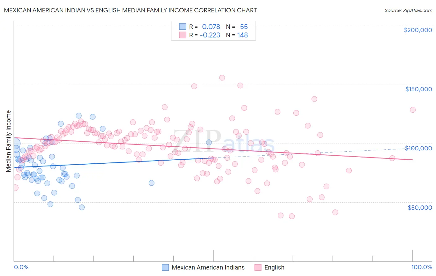 Mexican American Indian vs English Median Family Income