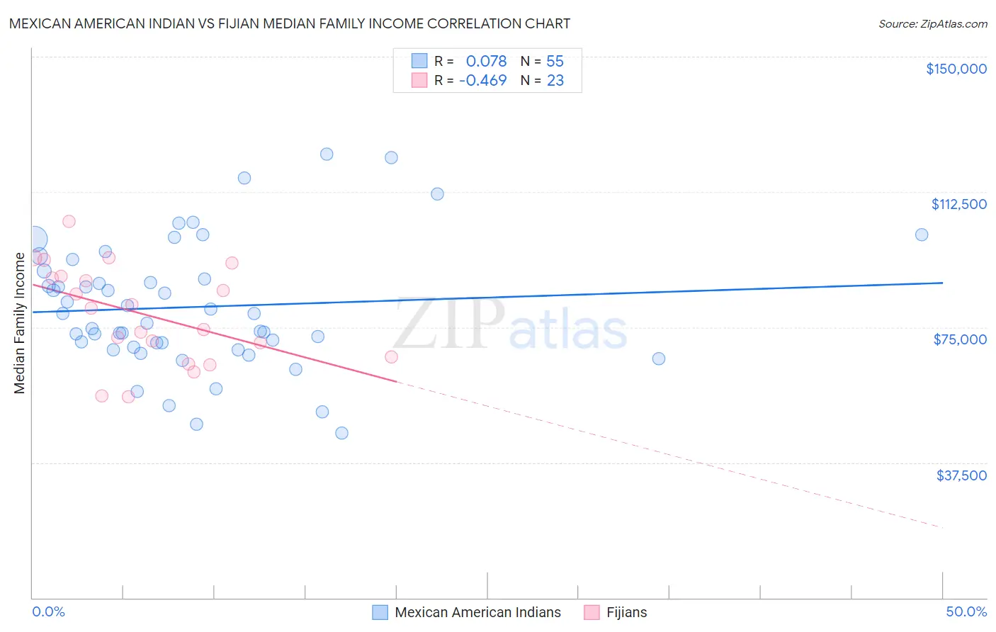 Mexican American Indian vs Fijian Median Family Income