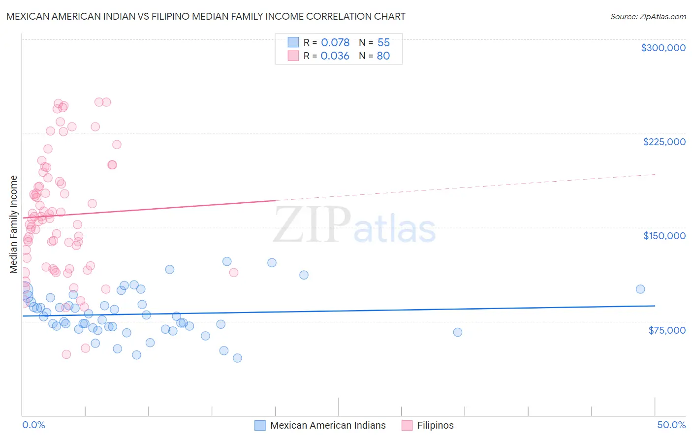 Mexican American Indian vs Filipino Median Family Income