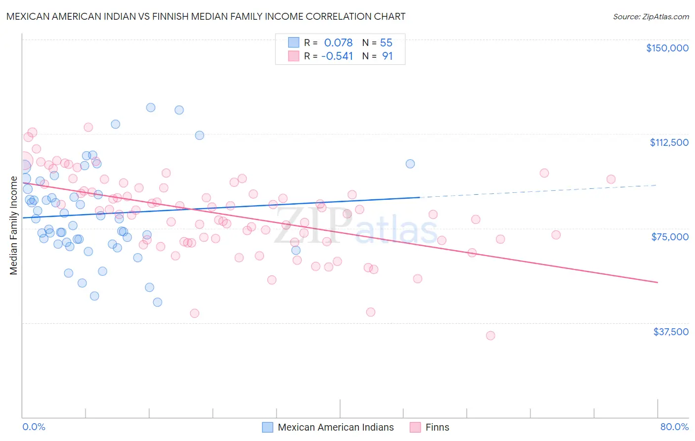 Mexican American Indian vs Finnish Median Family Income