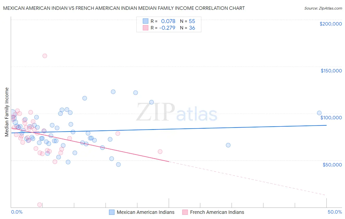 Mexican American Indian vs French American Indian Median Family Income