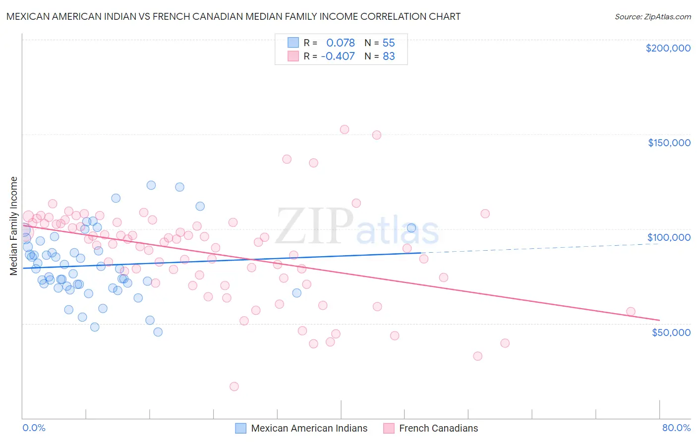 Mexican American Indian vs French Canadian Median Family Income