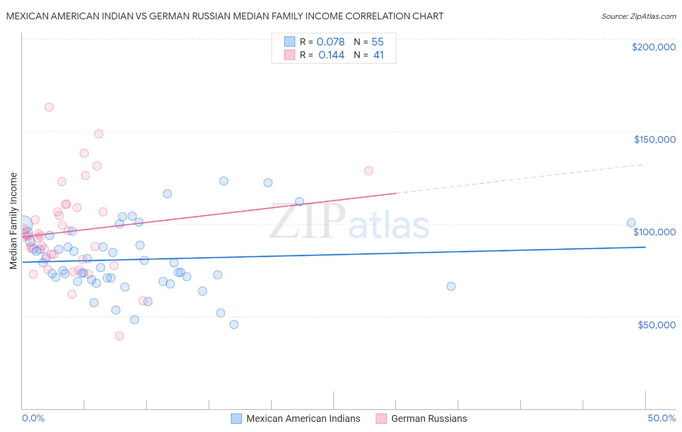 Mexican American Indian vs German Russian Median Family Income
