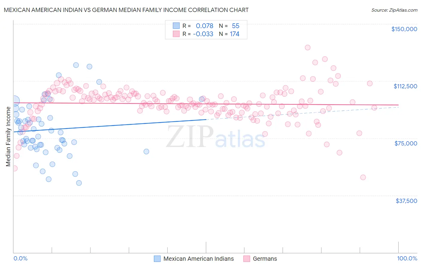 Mexican American Indian vs German Median Family Income