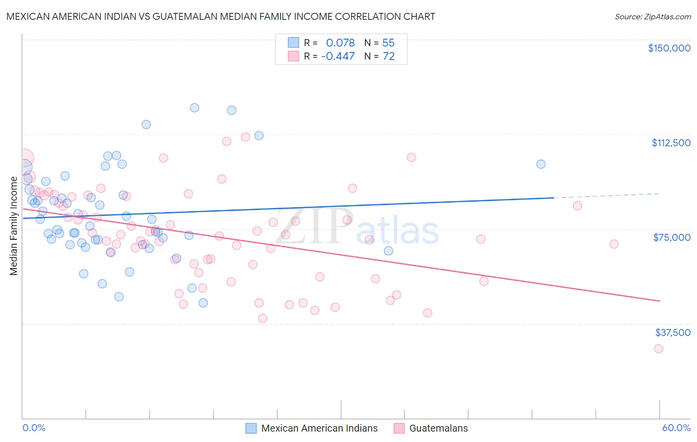 Mexican American Indian vs Guatemalan Median Family Income