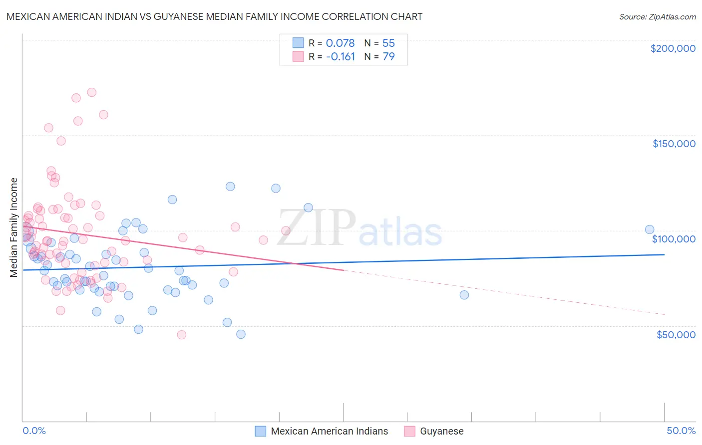 Mexican American Indian vs Guyanese Median Family Income