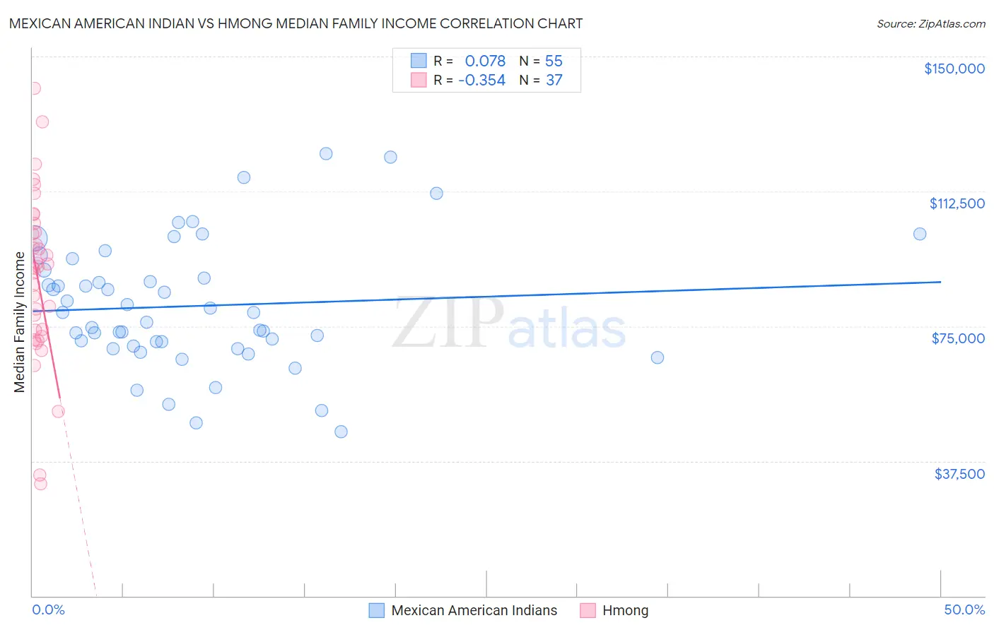 Mexican American Indian vs Hmong Median Family Income