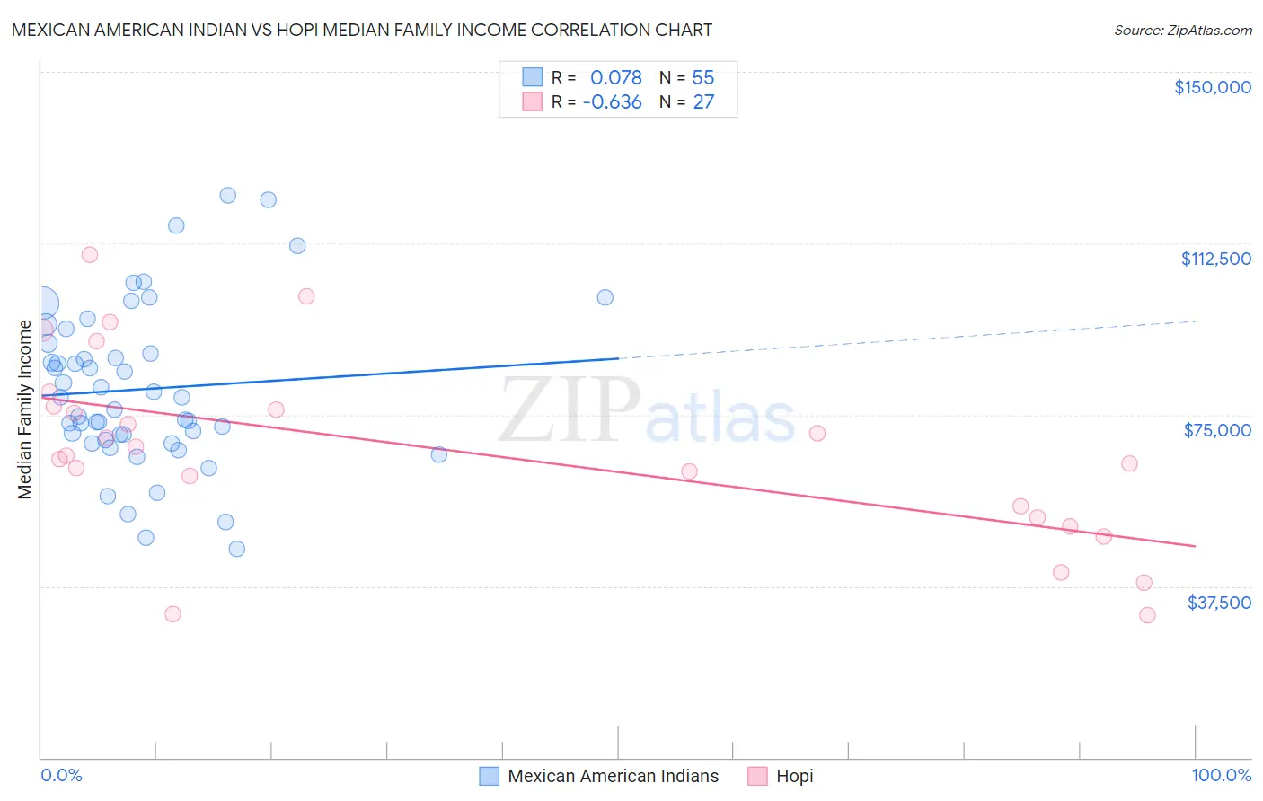 Mexican American Indian vs Hopi Median Family Income