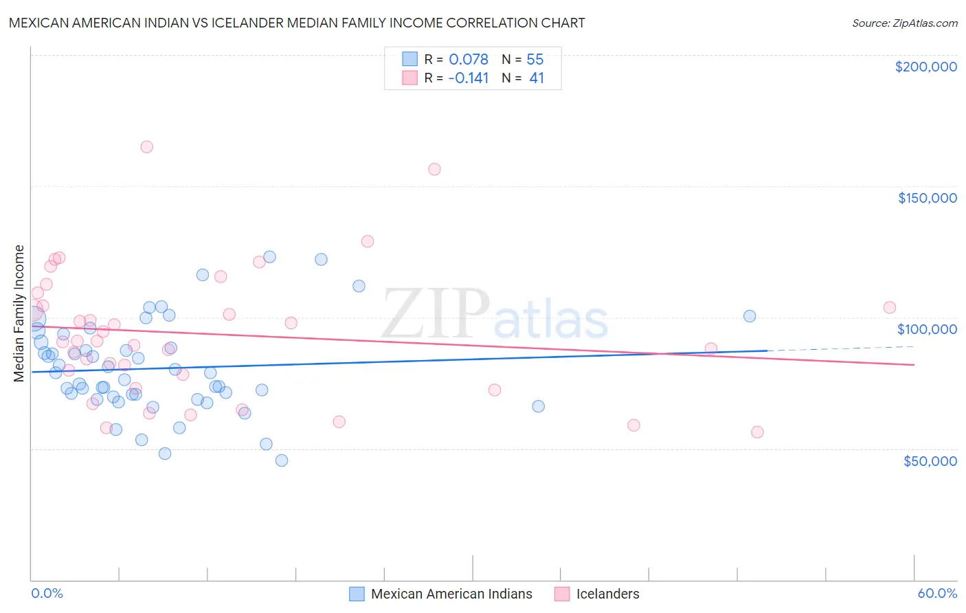 Mexican American Indian vs Icelander Median Family Income