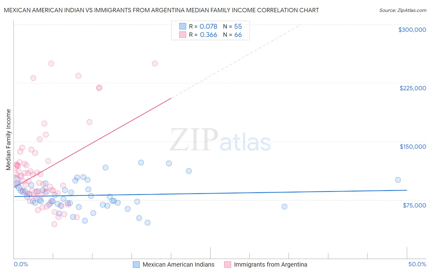 Mexican American Indian vs Immigrants from Argentina Median Family Income