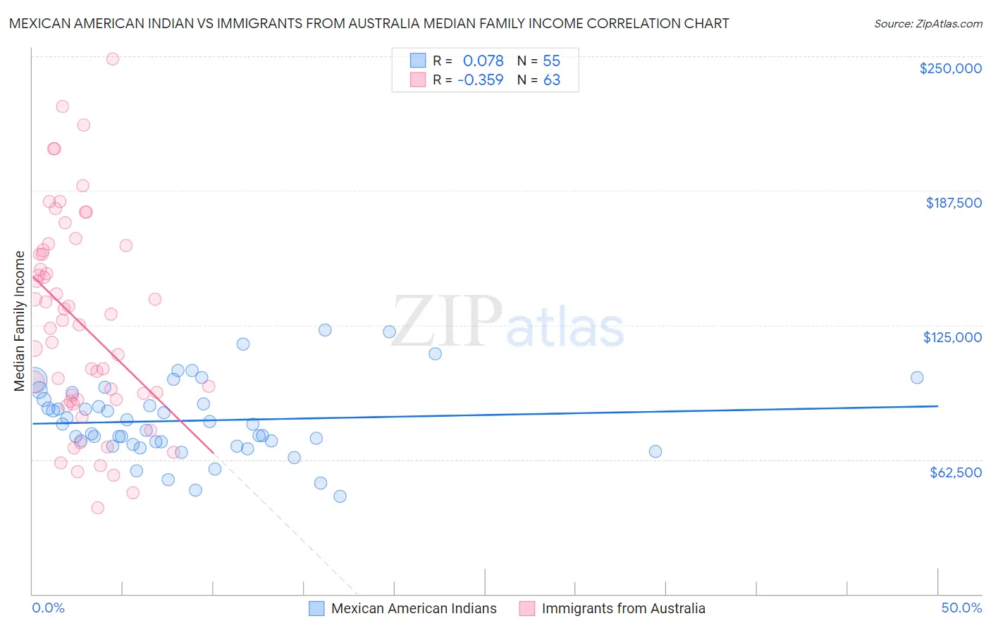 Mexican American Indian vs Immigrants from Australia Median Family Income