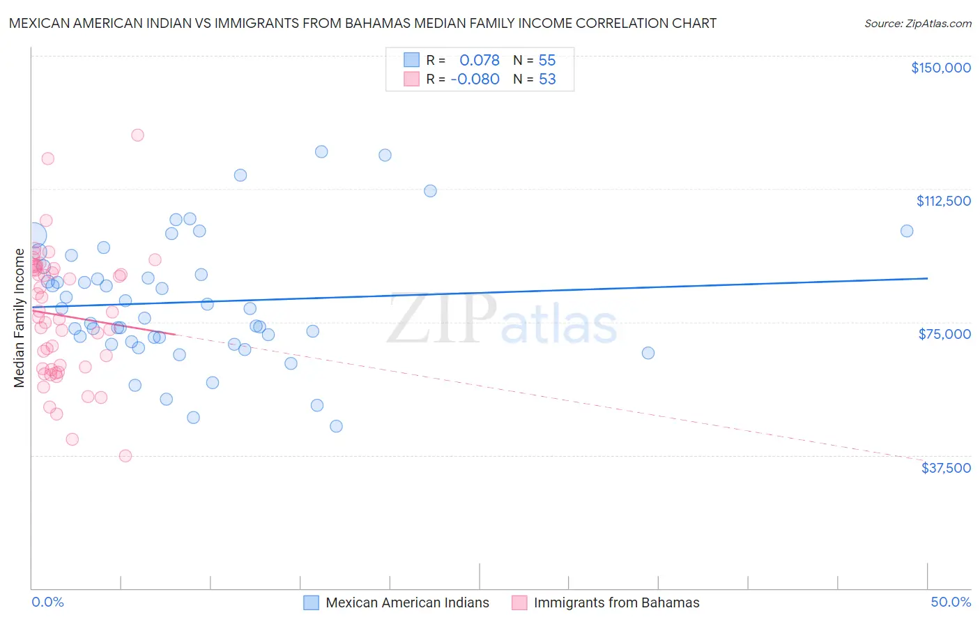 Mexican American Indian vs Immigrants from Bahamas Median Family Income