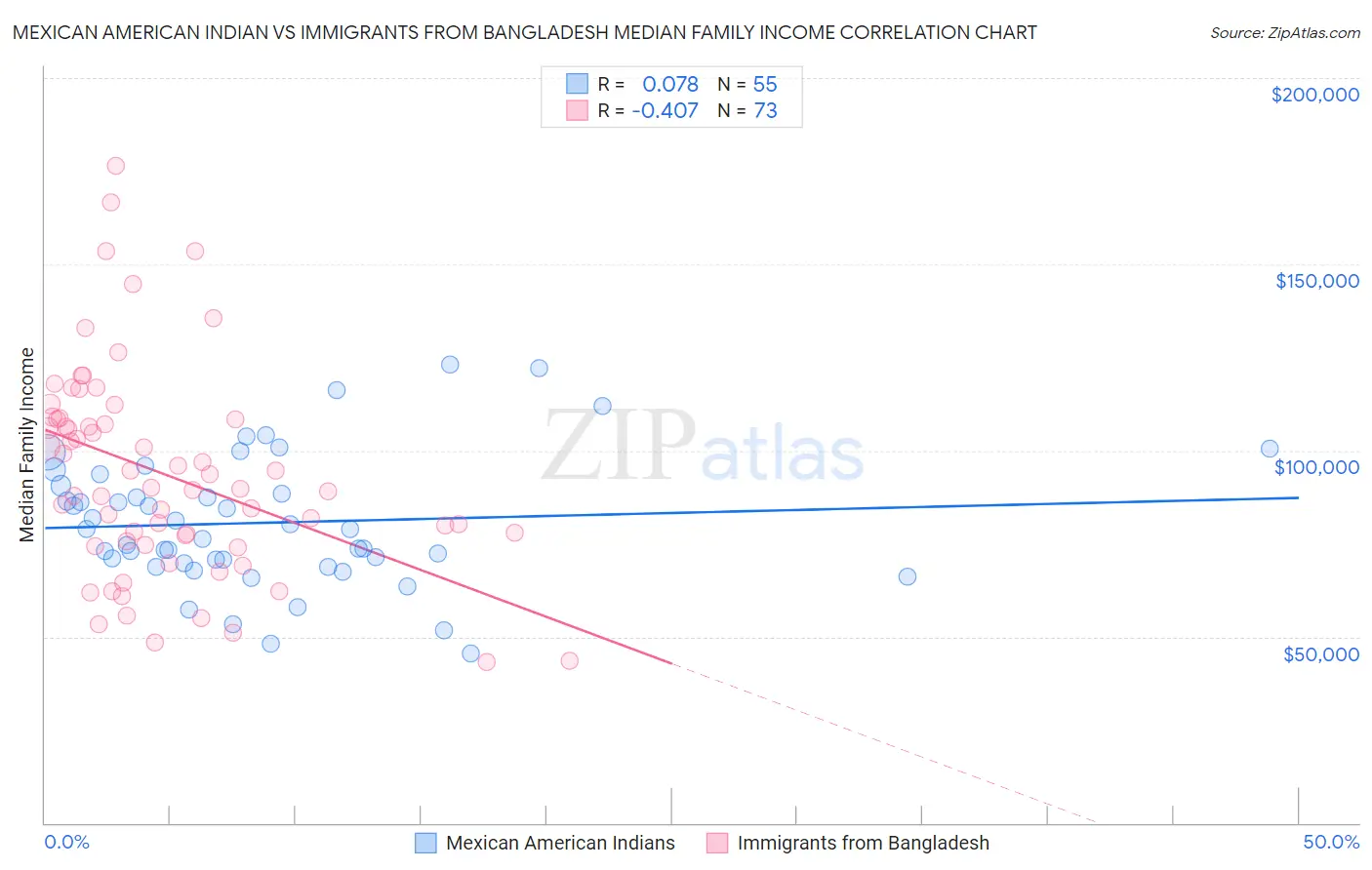 Mexican American Indian vs Immigrants from Bangladesh Median Family Income