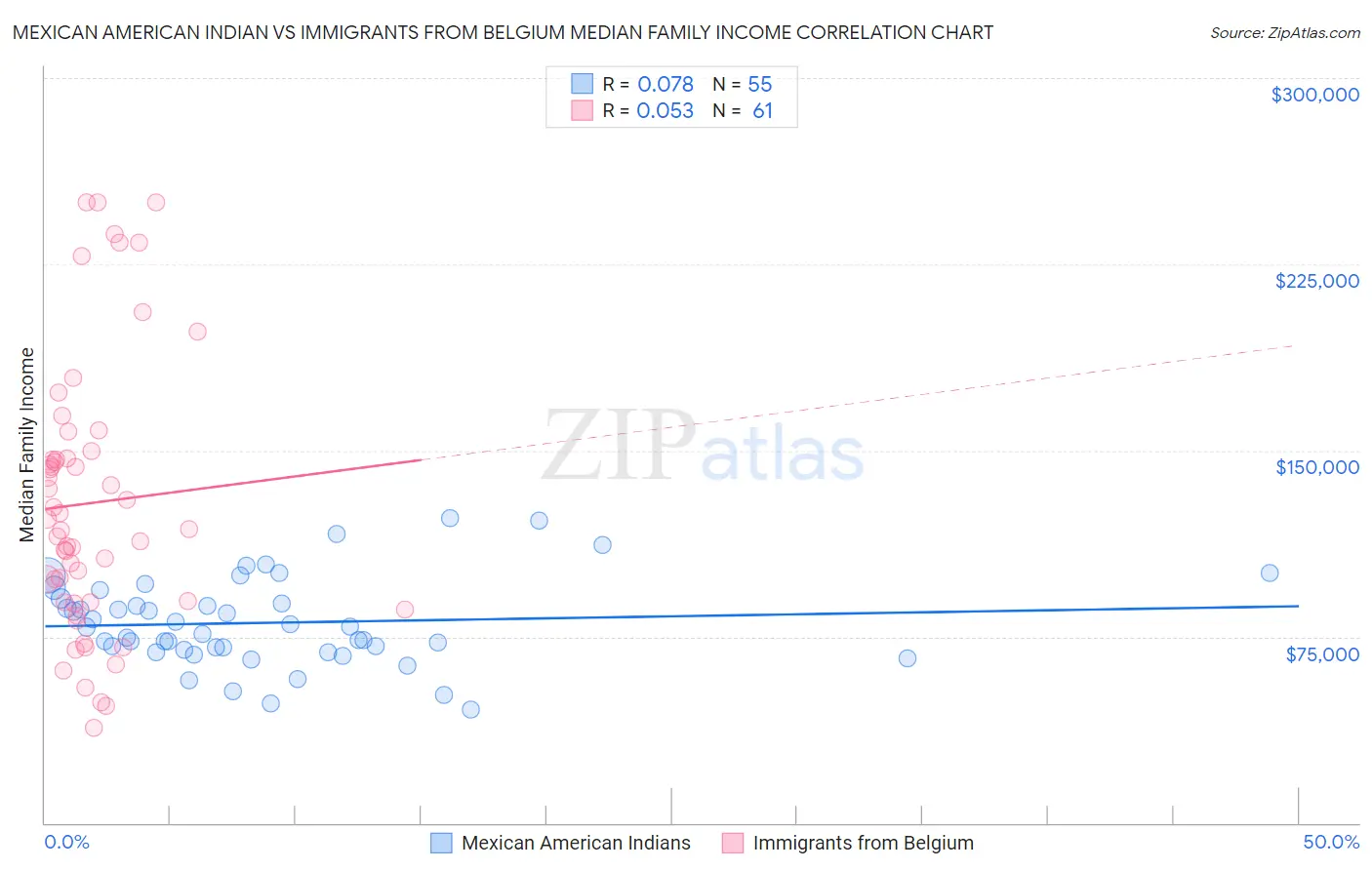 Mexican American Indian vs Immigrants from Belgium Median Family Income